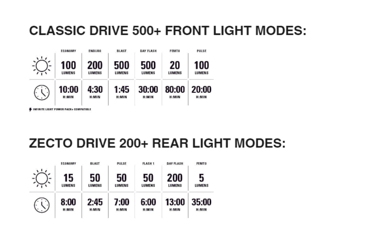 Lezyne Classic Drive 500+ and Zecto Drive 200+ Bicycle Light Set, Front and Rear Pair, 500/200 Lumen, USB-C Rechargeable (1-LED-29P-V737)